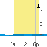Packery Channel tide chart for Friday, September 1, 2023