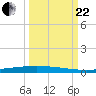 Packery Channel tide chart for Friday, September 22, 2023