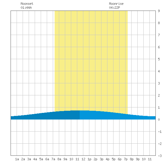 Packery Channel tide chart for Sunday, September 24, 2023