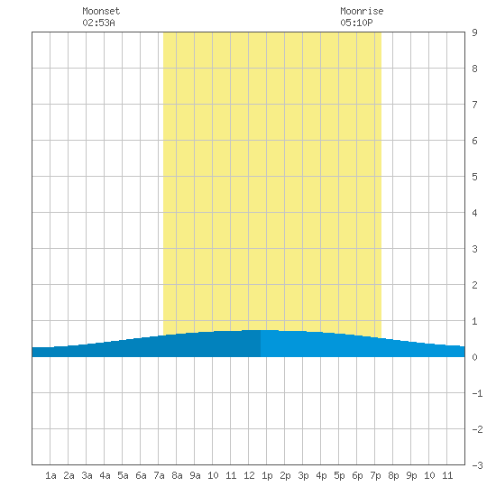Packery Channel tide chart for Monday, September 25, 2023