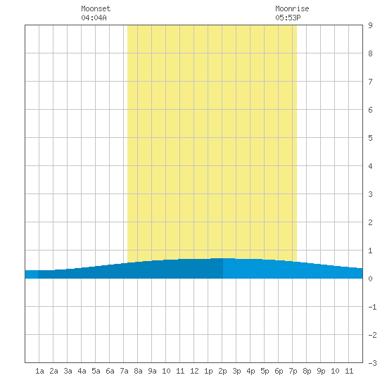 Packery Channel tide chart for Tuesday, September 26, 2023
