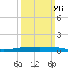 Packery Channel tide chart for Tuesday, September 26, 2023