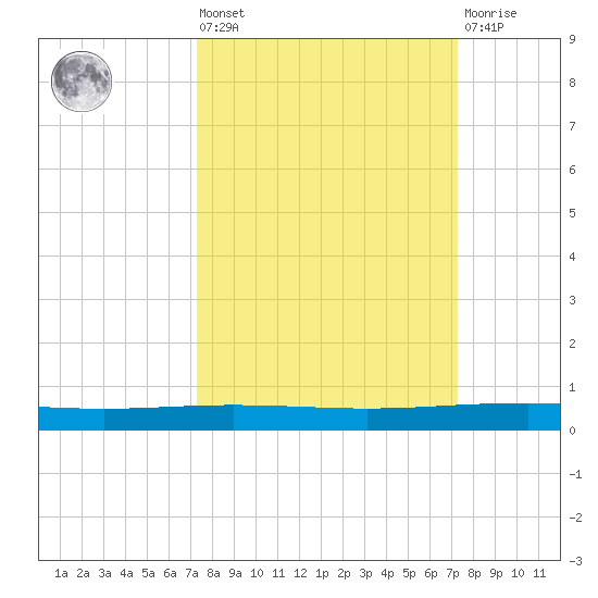 Packery Channel tide chart for Friday, September 29, 2023