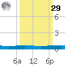 Packery Channel tide chart for Friday, September 29, 2023