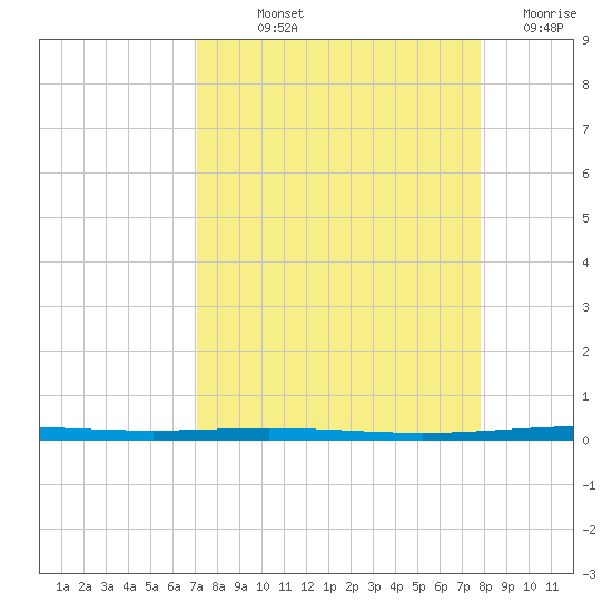 Packery Channel tide chart for Saturday, September 2, 2023