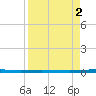 Packery Channel tide chart for Saturday, September 2, 2023