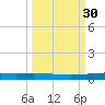 Packery Channel tide chart for Saturday, September 30, 2023
