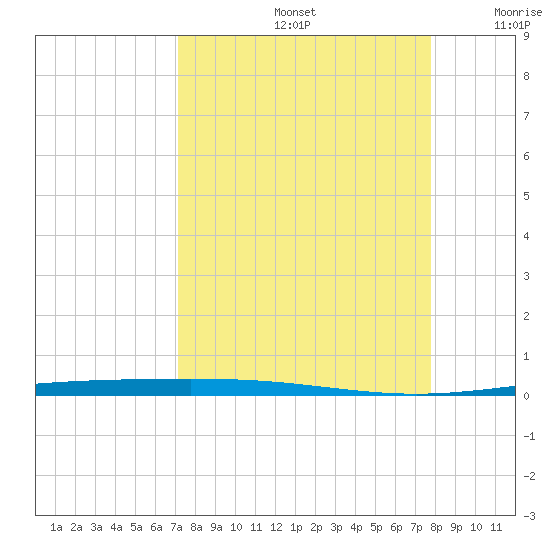 Packery Channel tide chart for Monday, September 4, 2023