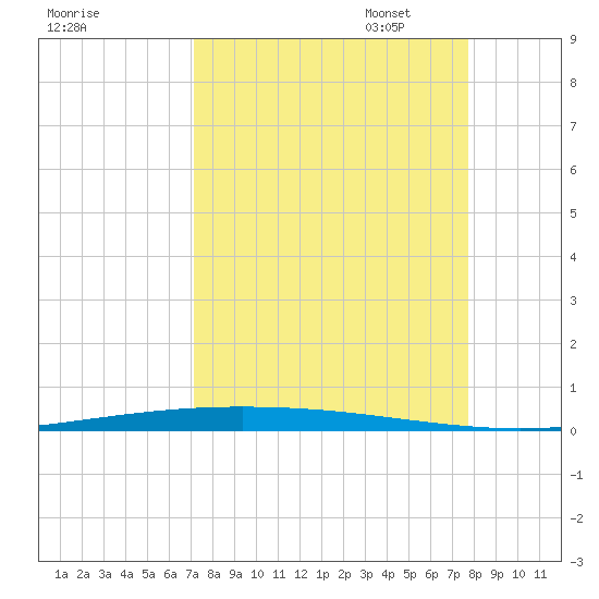 Packery Channel tide chart for Thursday, September 7, 2023
