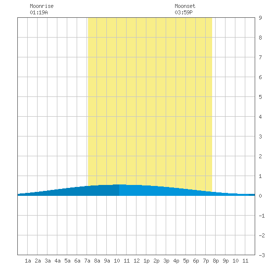Packery Channel tide chart for Friday, September 8, 2023