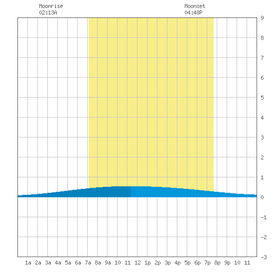Packery Channel tide chart for Saturday, September 9, 2023