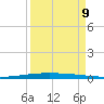 Packery Channel tide chart for Saturday, September 9, 2023