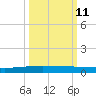 Packery Channel tide chart for Wednesday, October 11, 2023