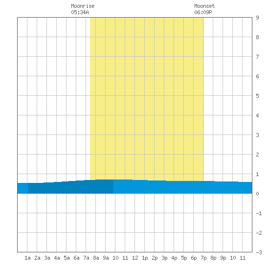 Packery Channel tide chart for Thursday, October 12, 2023