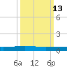 Packery Channel tide chart for Friday, October 13, 2023