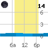 Packery Channel tide chart for Saturday, October 14, 2023