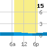 Packery Channel tide chart for Sunday, October 15, 2023