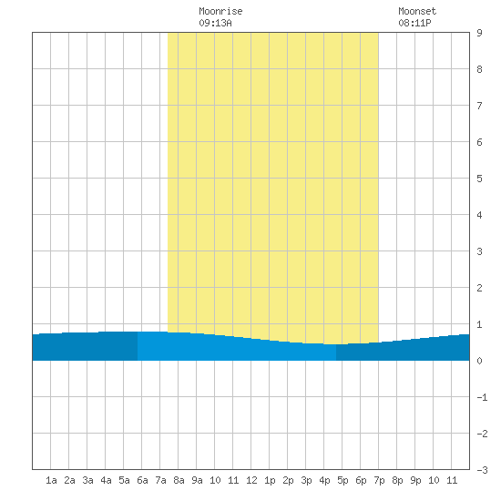 Packery Channel tide chart for Monday, October 16, 2023