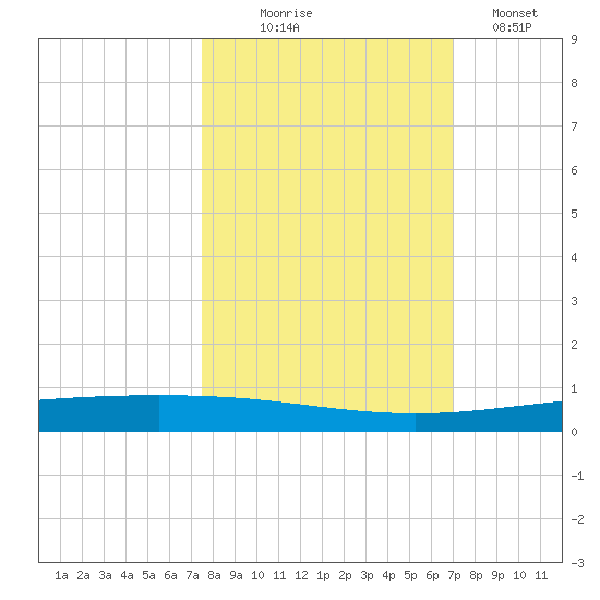 Packery Channel tide chart for Tuesday, October 17, 2023