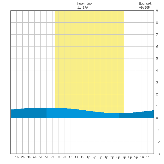 Packery Channel tide chart for Wednesday, October 18, 2023