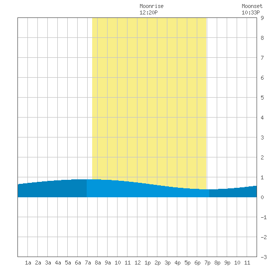 Packery Channel tide chart for Thursday, October 19, 2023