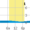 Packery Channel tide chart for Sunday, October 1, 2023