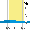 Packery Channel tide chart for Friday, October 20, 2023