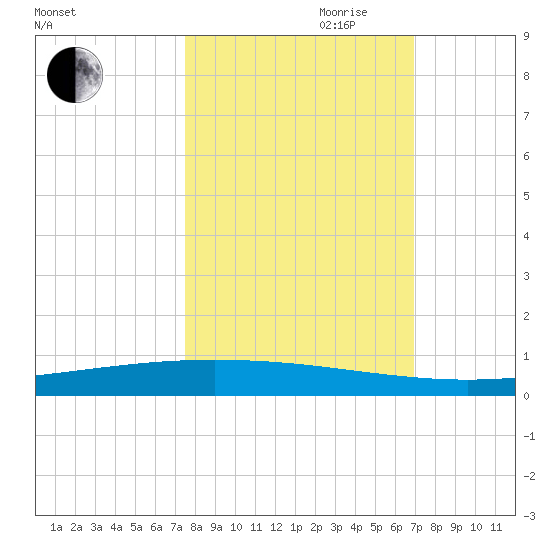 Packery Channel tide chart for Saturday, October 21, 2023