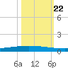 Packery Channel tide chart for Sunday, October 22, 2023