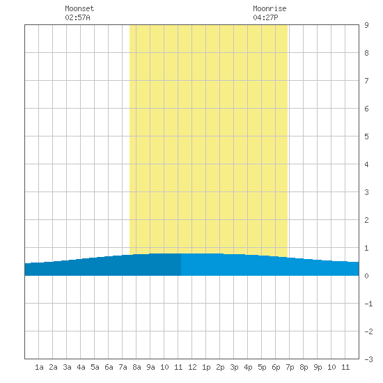 Packery Channel tide chart for Tuesday, October 24, 2023