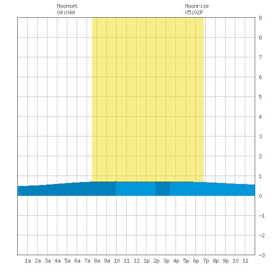 Packery Channel tide chart for Wednesday, October 25, 2023
