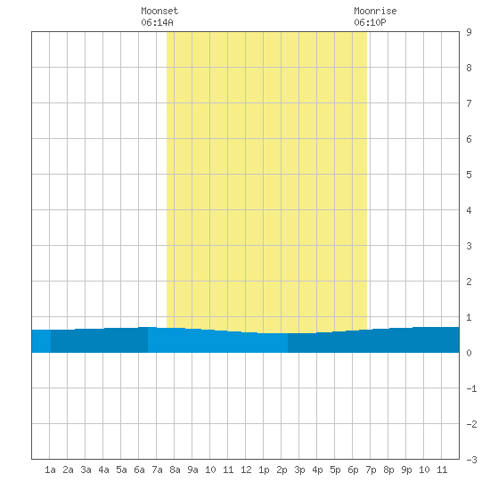 Packery Channel tide chart for Friday, October 27, 2023