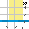 Packery Channel tide chart for Friday, October 27, 2023