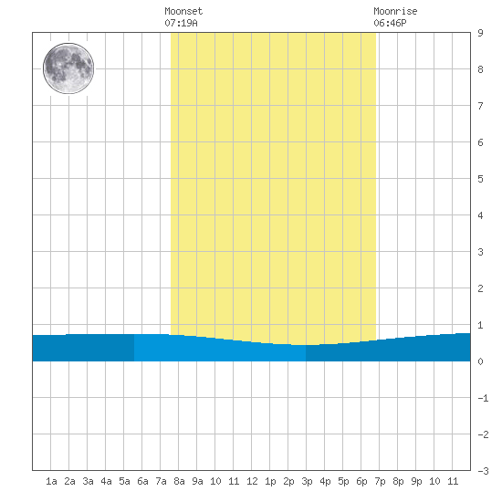 Packery Channel tide chart for Saturday, October 28, 2023