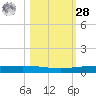 Packery Channel tide chart for Saturday, October 28, 2023