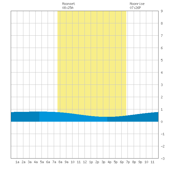 Packery Channel tide chart for Sunday, October 29, 2023