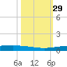 Packery Channel tide chart for Sunday, October 29, 2023