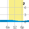 Packery Channel tide chart for Monday, October 2, 2023