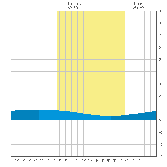 Packery Channel tide chart for Monday, October 30, 2023