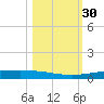 Packery Channel tide chart for Monday, October 30, 2023