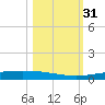Packery Channel tide chart for Tuesday, October 31, 2023