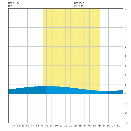 Packery Channel tide chart for Thursday, October 5, 2023