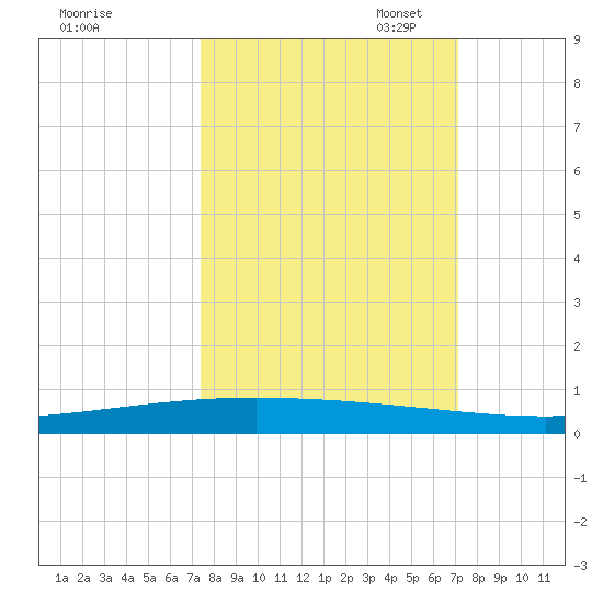 Packery Channel tide chart for Saturday, October 7, 2023