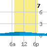 Packery Channel tide chart for Saturday, October 7, 2023
