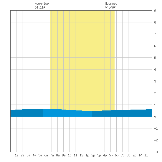 Packery Channel tide chart for Friday, November 10, 2023