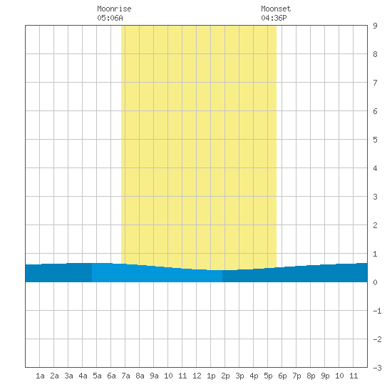 Packery Channel tide chart for Saturday, November 11, 2023