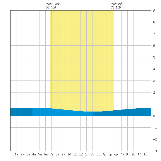 Packery Channel tide chart for Sunday, November 12, 2023