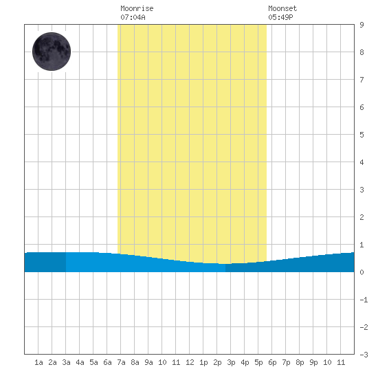 Packery Channel tide chart for Monday, November 13, 2023