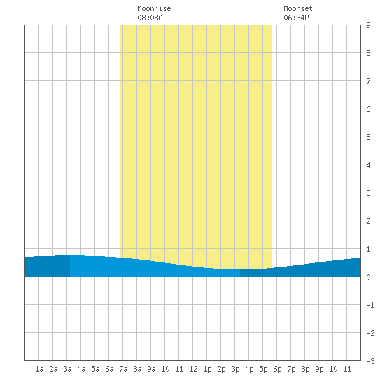 Packery Channel tide chart for Tuesday, November 14, 2023