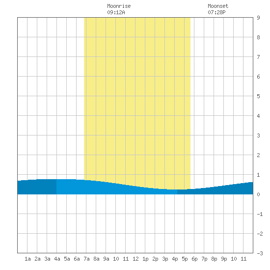Packery Channel tide chart for Wednesday, November 15, 2023
